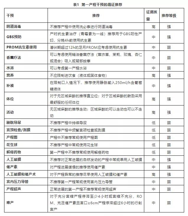 关于催产、人工破膜、预防用药等，有哪些推荐？