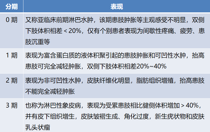 下肢淋巴水肿，妇科恶性肿瘤术后的一种严重并发症