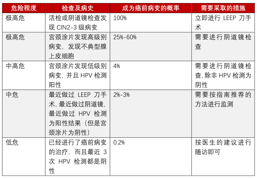 坚持每年去医院做HPV筛查，医生建议说“没必要”