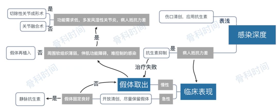 头疼的人工膝关节置换术后感染，如何应对？