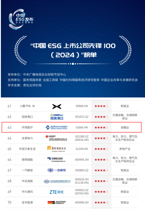 央视发布“中国ESG上市公司先锋100”榜单 通用技术环球医疗再度入选